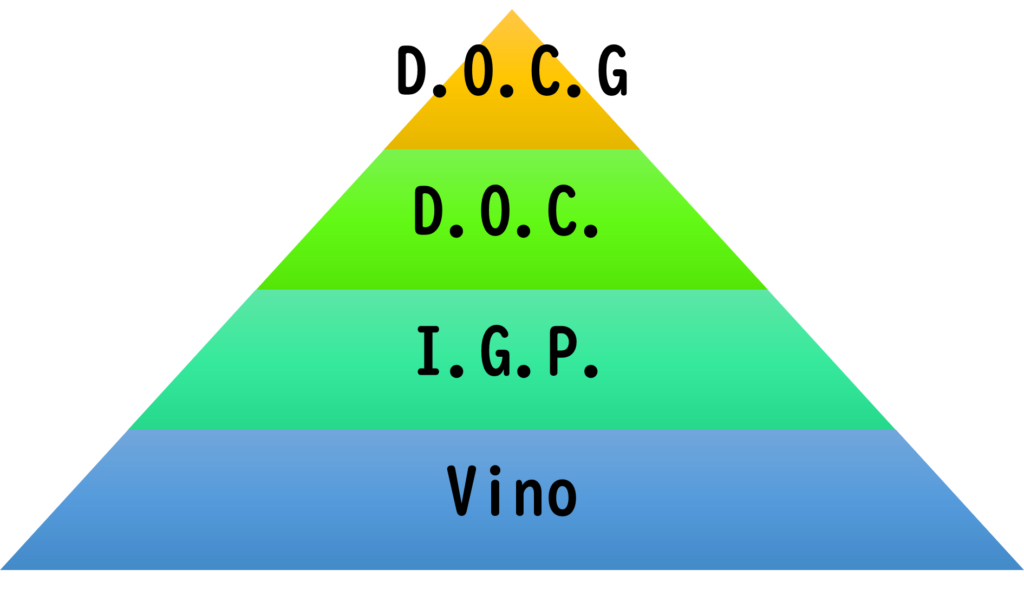 D.O.P.のピラミッド図